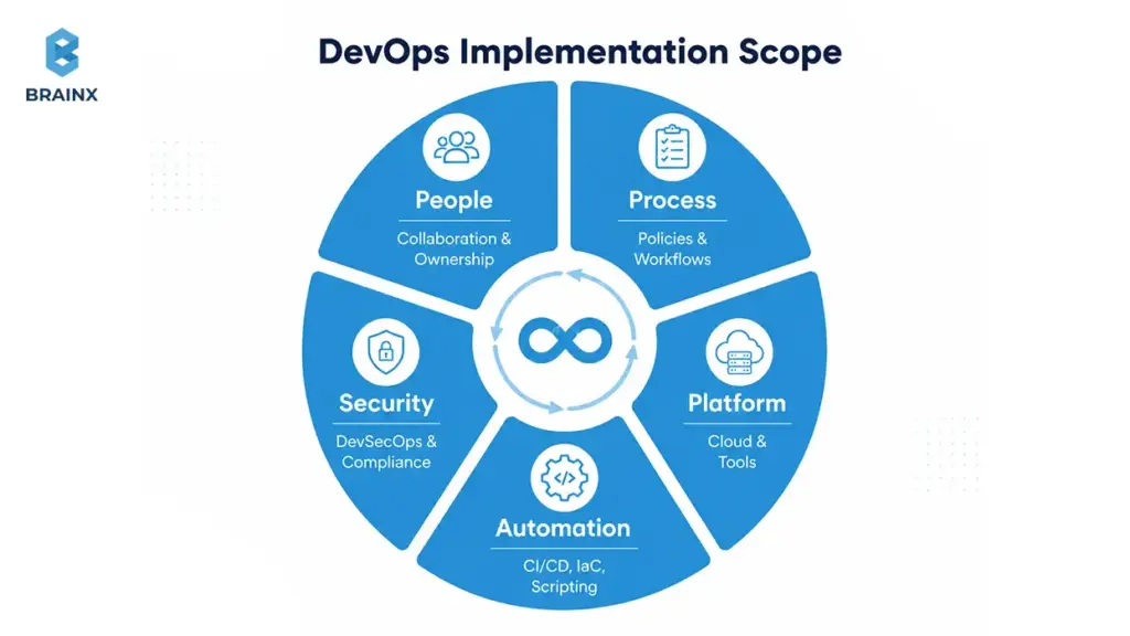 DevOps implementation services scope diagram showing people, process, platform, automation, and security.