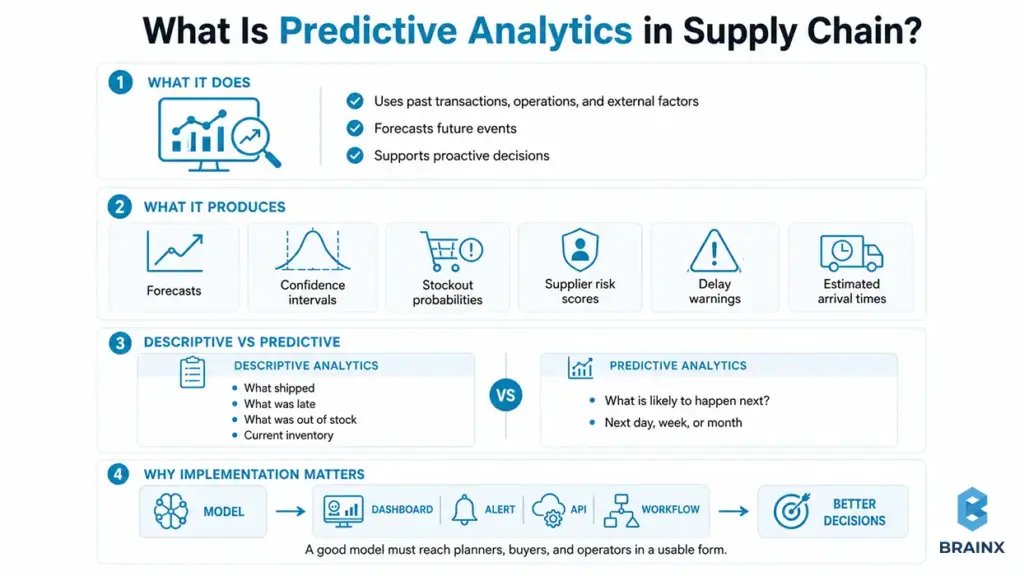 Infographic explaining predictive analytics in supply chain with forecasts, risk scores, and workflow outputs.