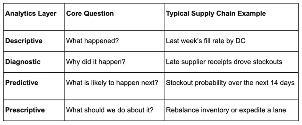 Table showing predictive analytics in supply chain with descriptive, diagnostic, and prescriptive layers.