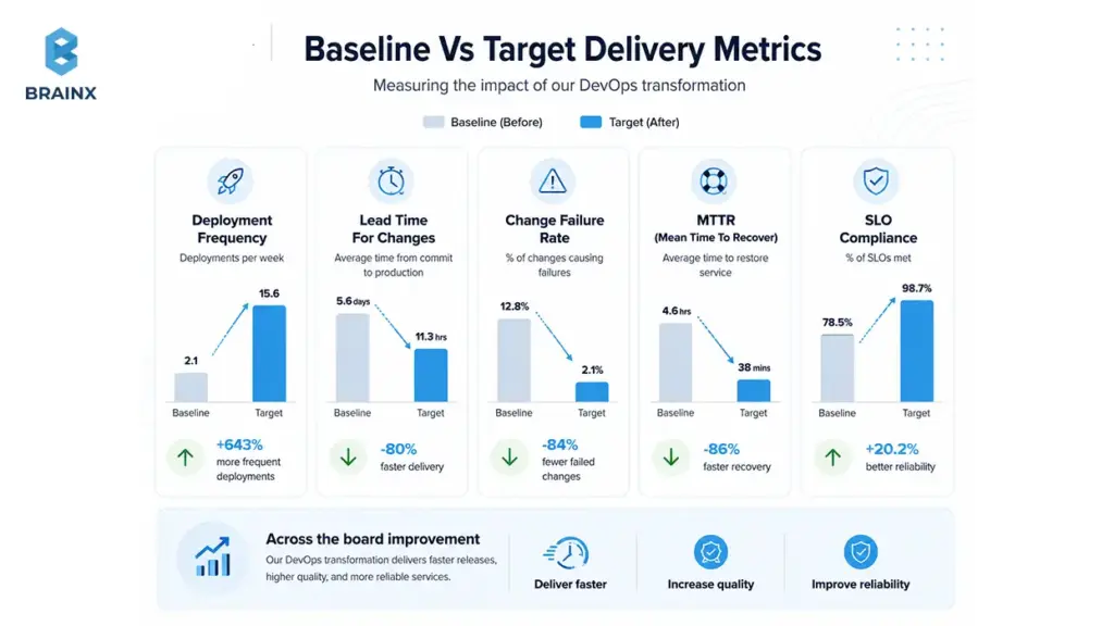 Baseline and target DevOps delivery metrics for deployment frequency, lead time, MTTR, and SLO compliance.