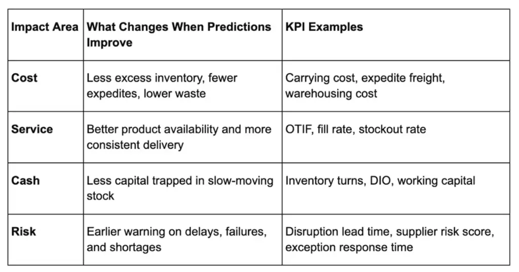 Table showing how predictive analytics in supply chain improves cost, service, cash, and risk KPIs.