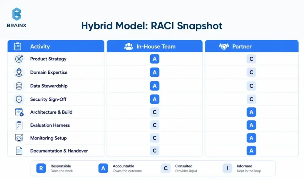 RACI table showing in-house and partner roles in a hybrid AI delivery model.
