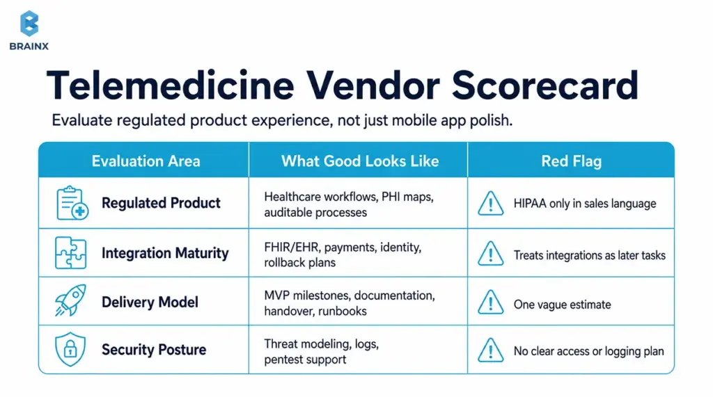 Telemedicine vendor scorecard comparing regulated experience, integration maturity, delivery, and security.