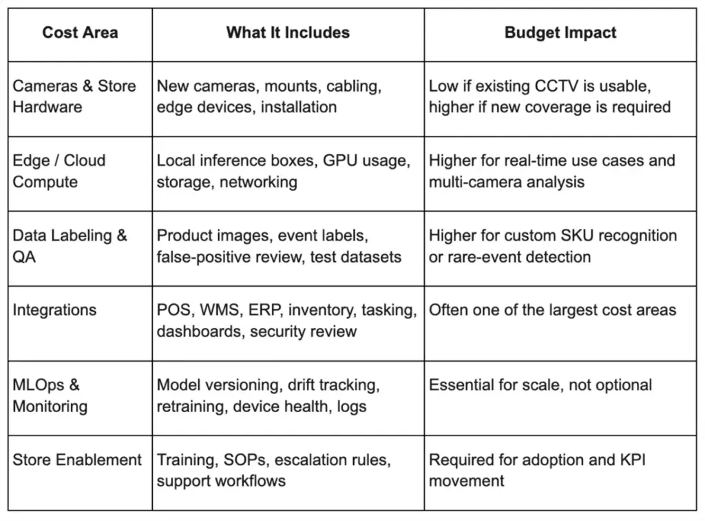 Cost table showing hardware, compute, data, integration, MLOps, and store training budget impact.