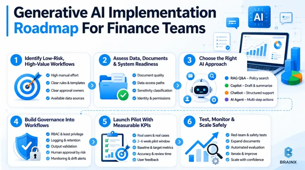 Infographic showing a six-step finance AI roadmap from workflow selection and data readiness to safe scaling.