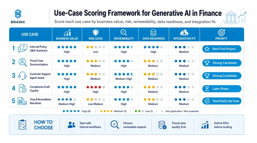 Generative AI in finance use-case scoring table with risk, value, reviewability, and data readiness.