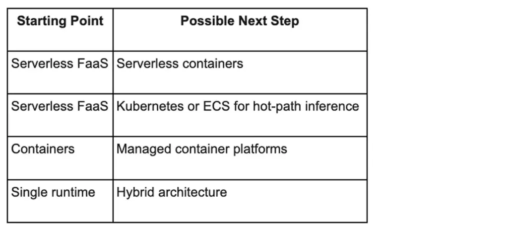 Table showing AI architecture migration paths from serverless FaaS and containers to managed or hybrid platforms.