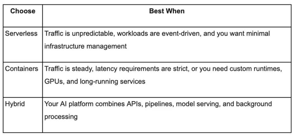 Decision table showing when to choose serverless, containers, or hybrid architecture for different AI workloads.