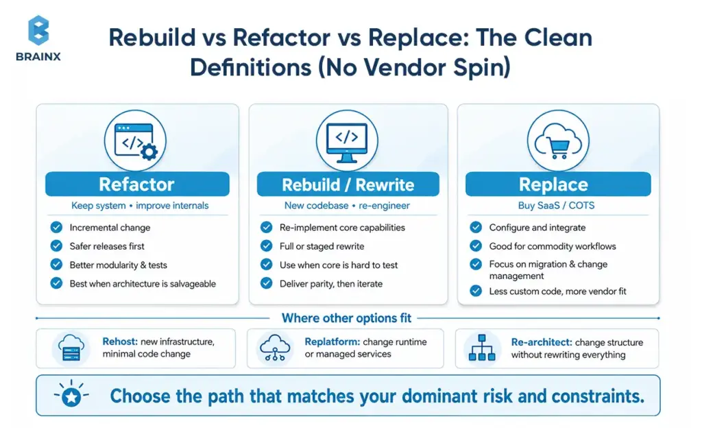 Infographic comparing refactor, rebuild, and replace options for legacy system modernization.
