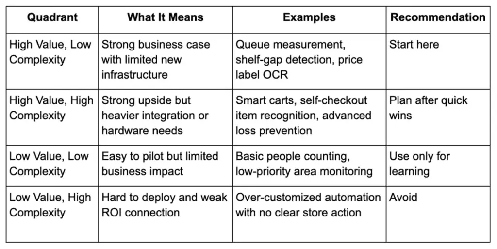 Retail computer vision selection matrix comparing use case value, complexity, examples, and recommendations.