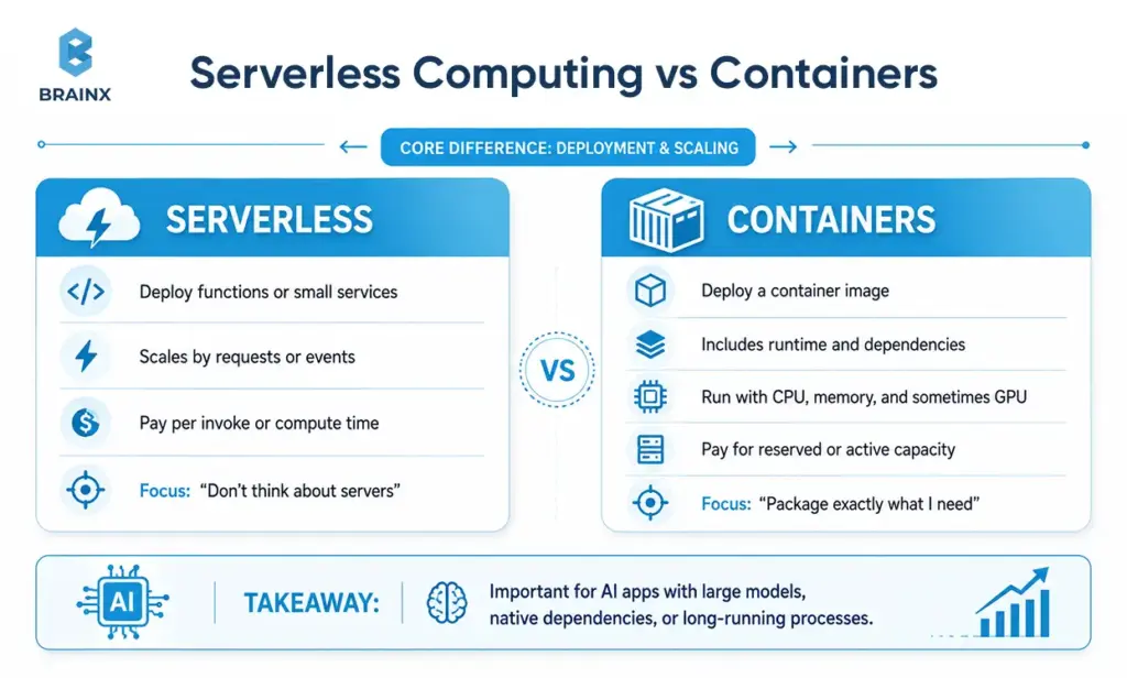 Side-by-side comparison of serverless computing vs containers across deployment, scaling, billing, and runtime control.