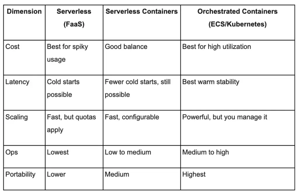 Serverless vs containers comparison table covering cost, latency, scaling, operations, and portability.