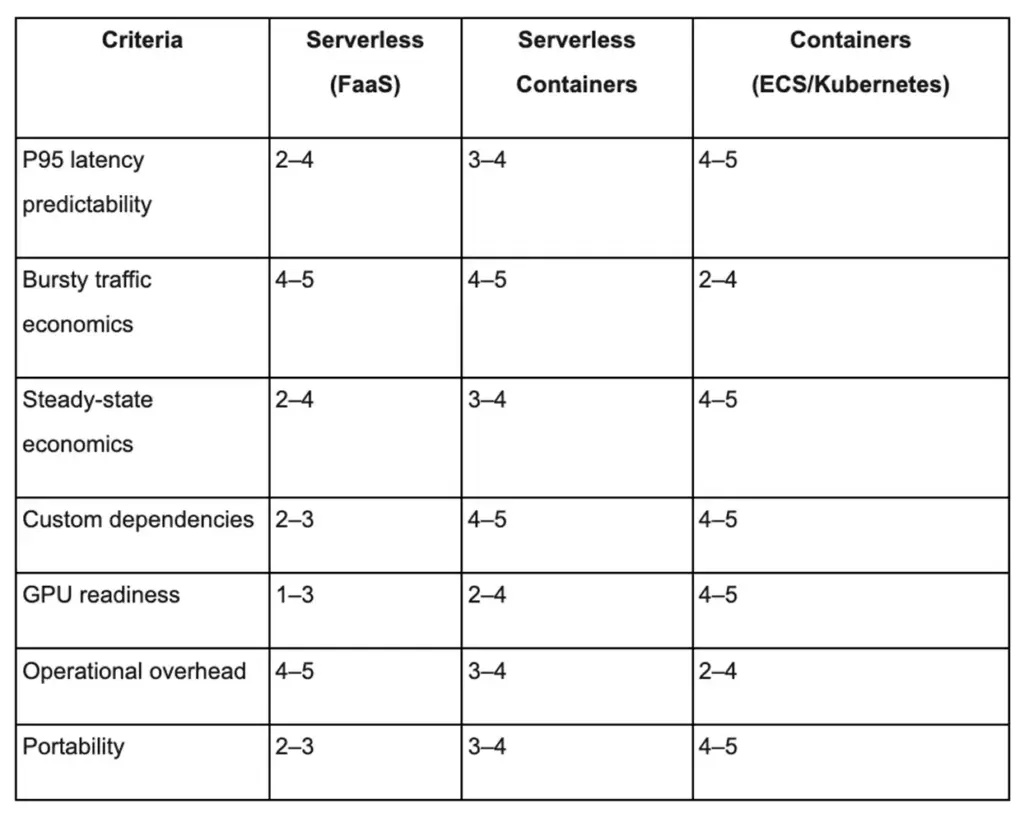 Serverless vs containers scoring matrix comparing latency, cost, GPU readiness, operations, and portability.