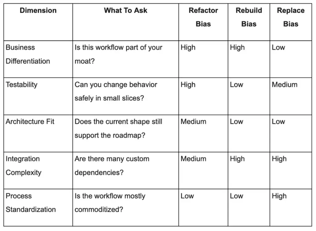Legacy system modernization decision matrix comparing refactor, rebuild, and replace across five dimensions.