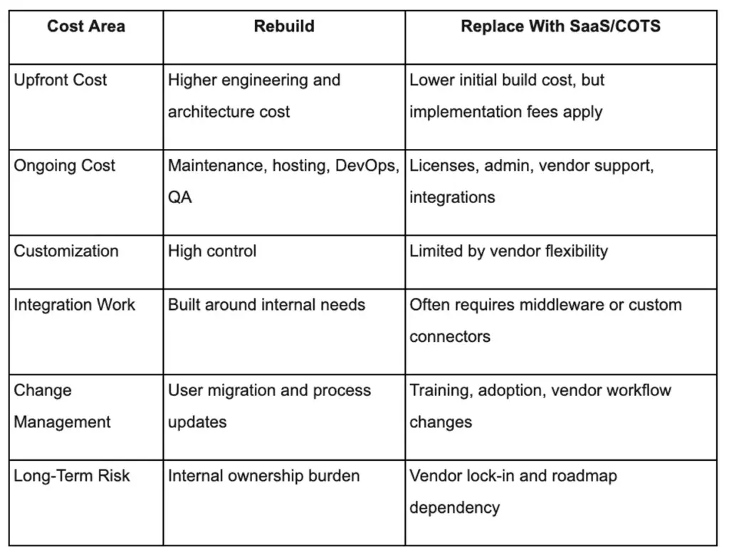 TCO table comparing software rebuild and SaaS replacement costs, customization, integrations, and long-term risk.