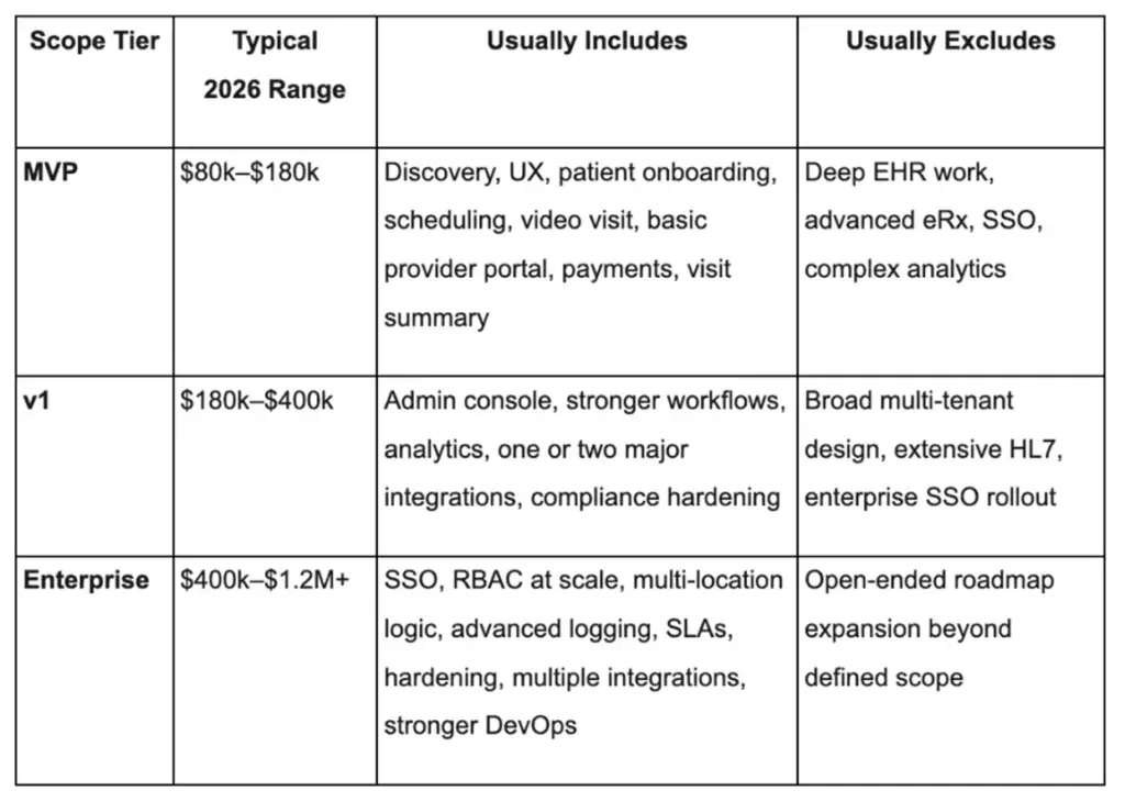 Telemedicine app development cost table showing 2026 MVP, v1, and enterprise budget ranges and included features.