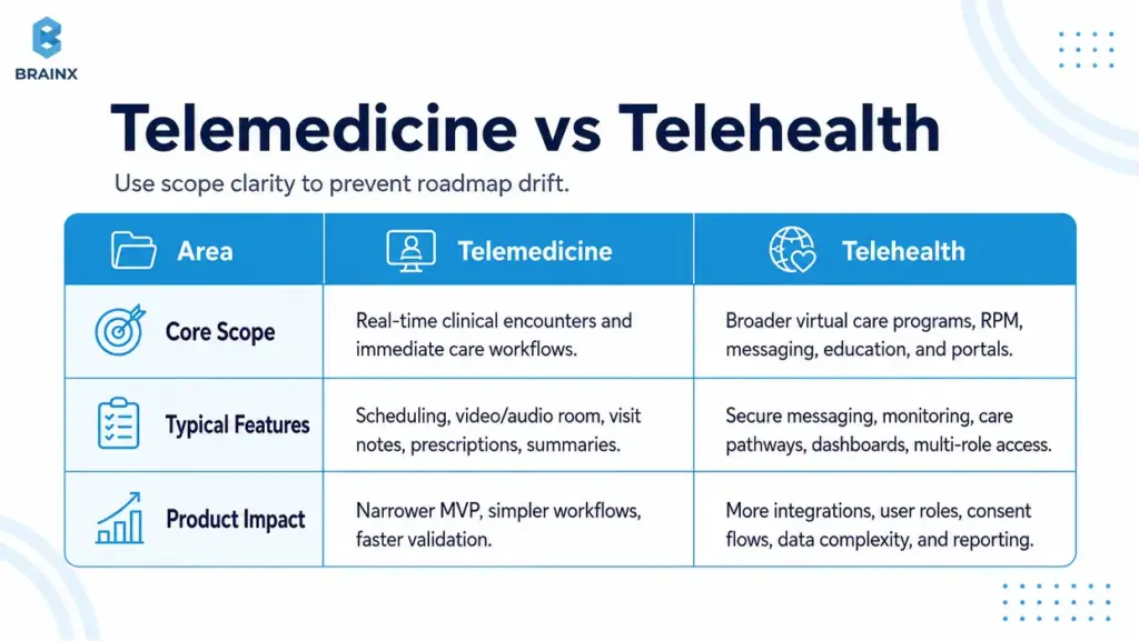 Telemedicine vs telehealth comparison chart showing scope, features, and product impact in virtual care app planning.