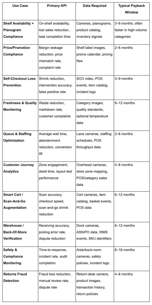Table of retail computer vision use cases, KPIs, data needed, and typical payback windows.