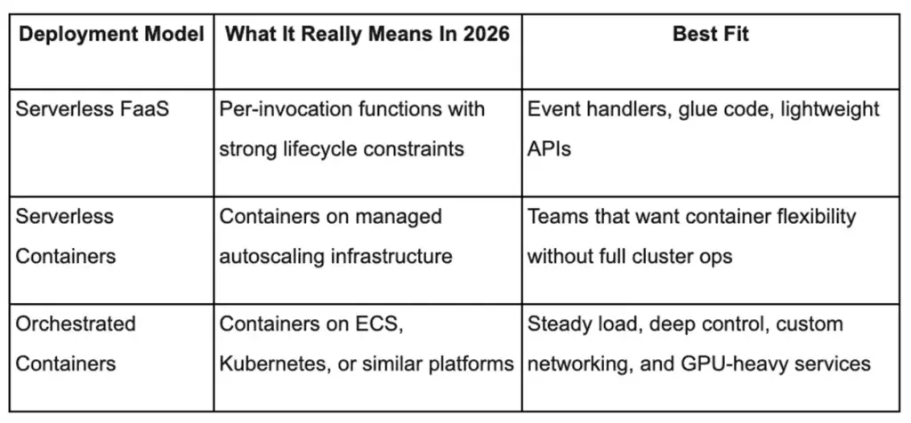 Table comparing serverless FaaS, serverless containers, and orchestrated containers by meaning and best fit.