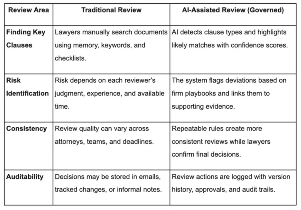 Table comparing manual and AI-assisted legal review across clause finding, risk, consistency, and audit trails.
