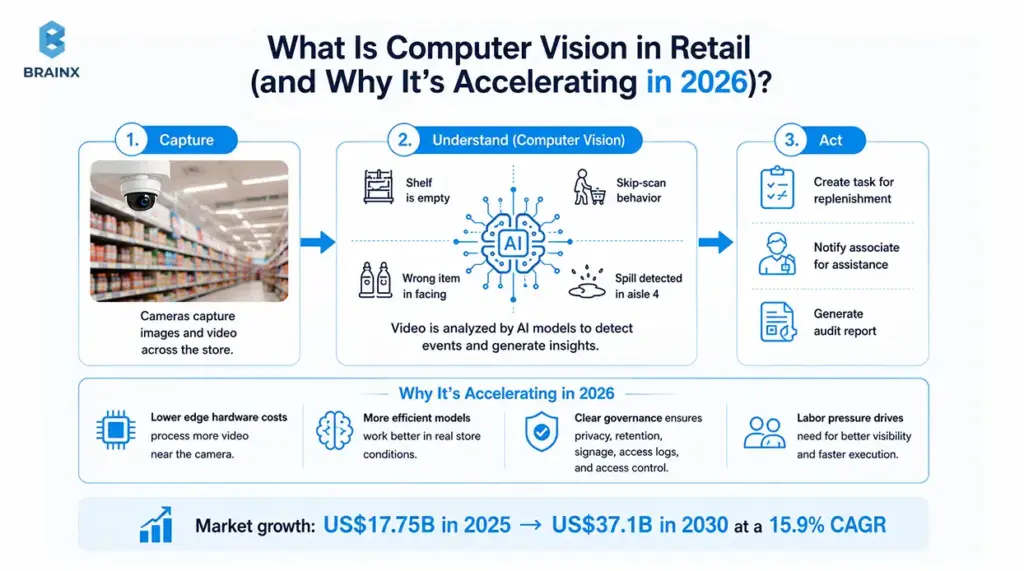 Computer vision in retail infographic showing cameras turning shelf footage into AI-driven store actions.