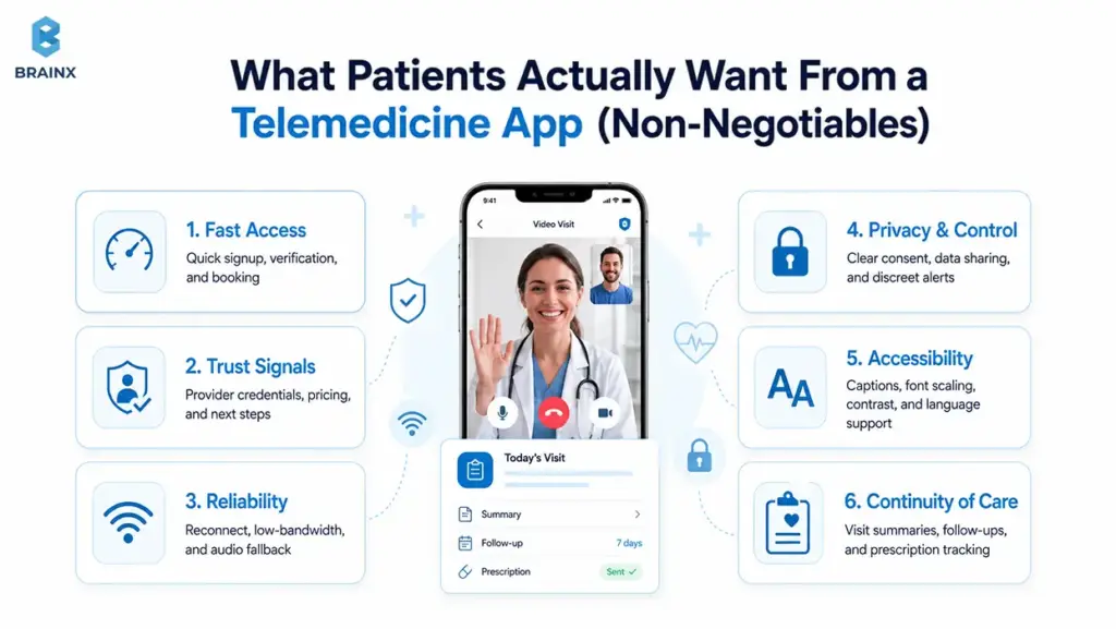 Infographic showing patient priorities in telemedicine app features, including access, trust, privacy, and follow-up care.