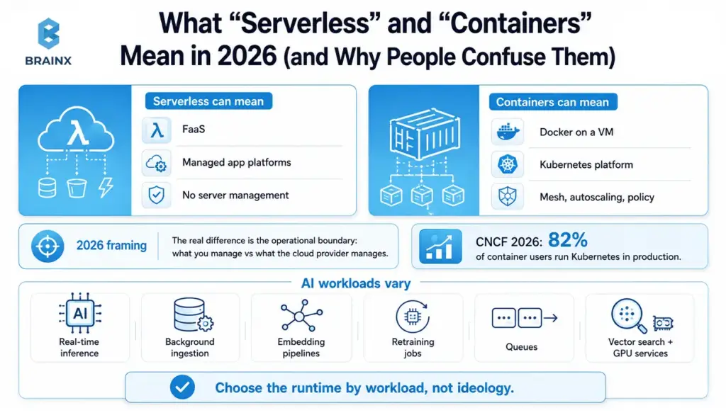 Diagram comparing serverless and containers across management, scaling, and common AI workloads.