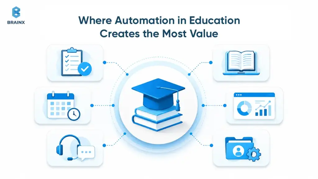 Automation in education infographic showing learning tasks, support, analytics, and content workflows.