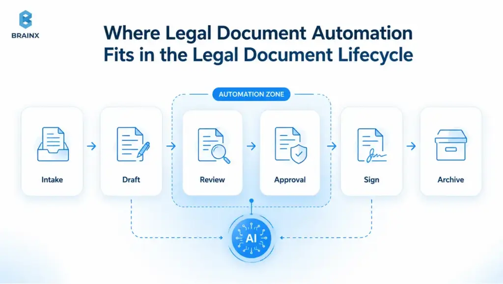 Legal document automation workflow showing intake, drafting, AI review, approval, signing, and archiving.