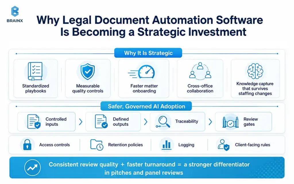 Infographic showing legal document automation software benefits, controls, integrations, and review gates.