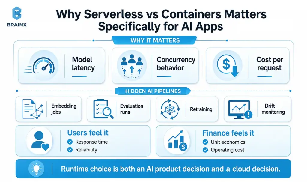 Infographic comparing serverless vs containers for AI apps across latency, concurrency, cost, and hidden AI pipelines.