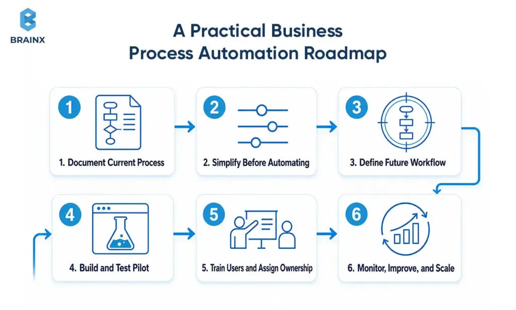 Six-step business process automation roadmap showing process mapping, pilot testing, ownership, and scaling.
