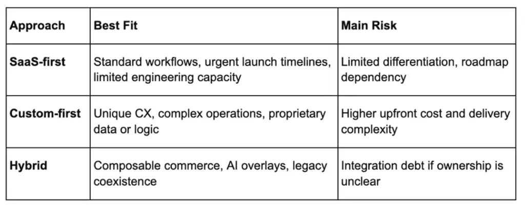 Table comparing SaaS-first, custom-first, and hybrid retail software approaches by best fit and main risk.
