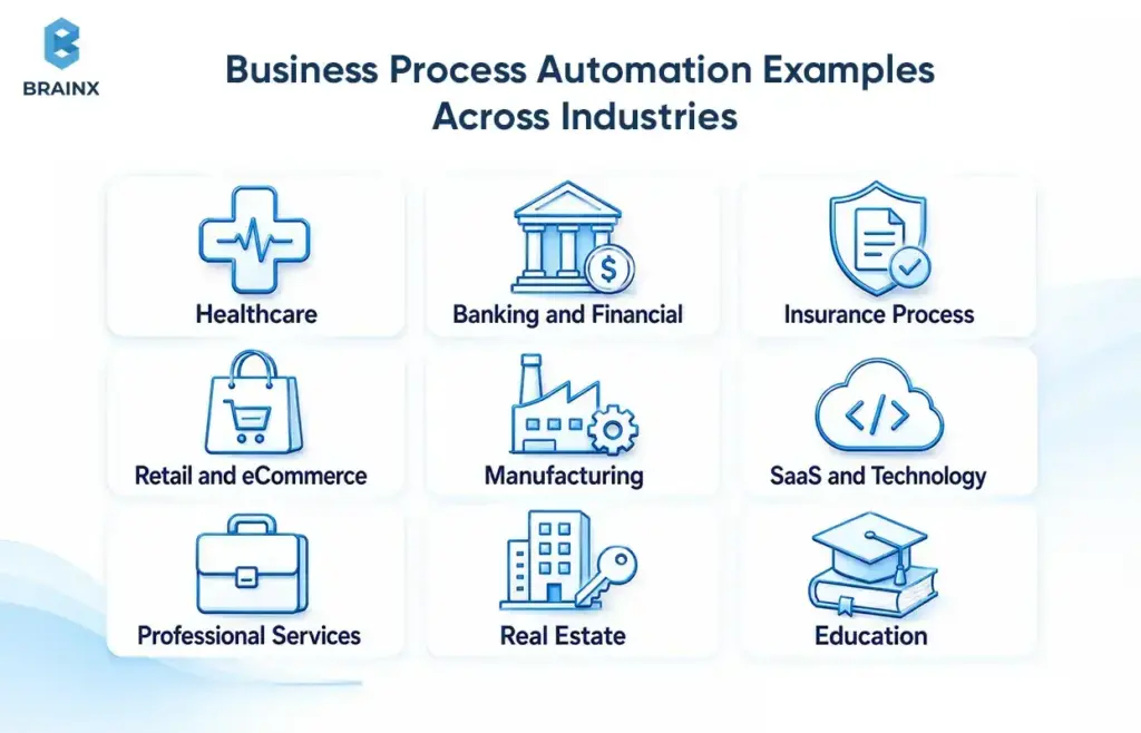 Business process automation infographic showing examples in healthcare, finance, insurance, retail, manufacturing, and SaaS.