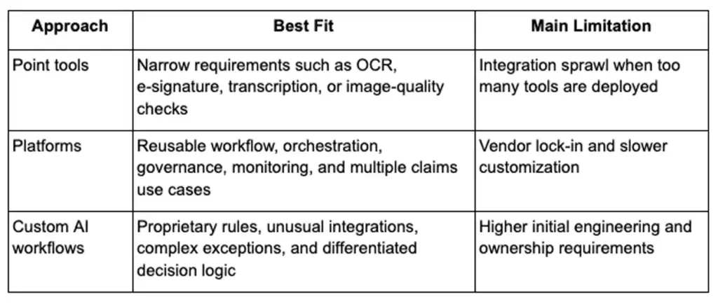 Table comparing point tools, platforms, and custom AI workflows for insurance claims automation.