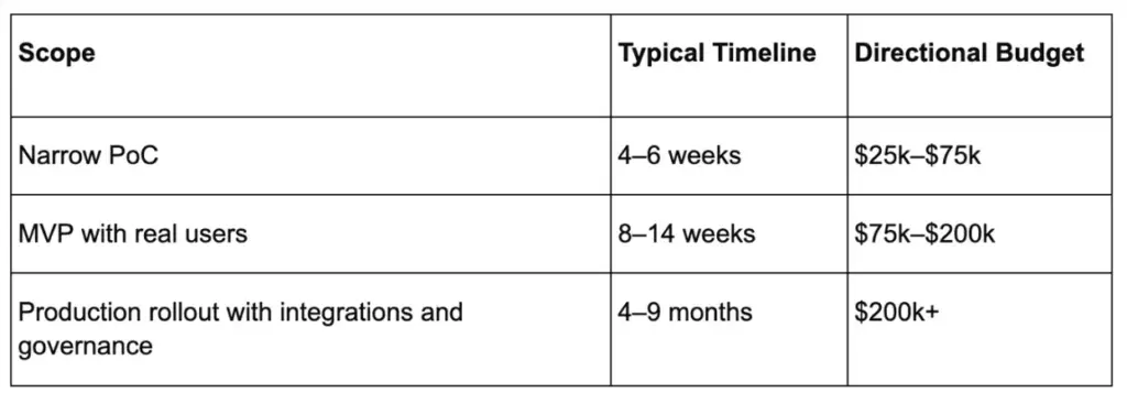 Table comparing AI retail software scope, timelines, and budgets for a PoC, MVP, and production rollout.