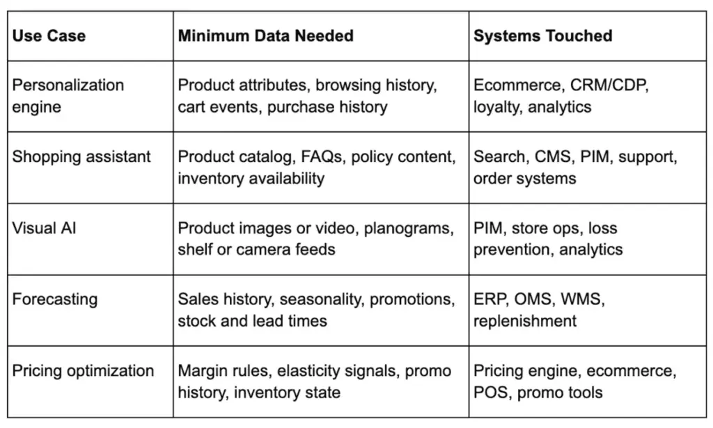 Table comparing retail AI use cases, required data, and connected systems for personalization, forecasting, and pricing.