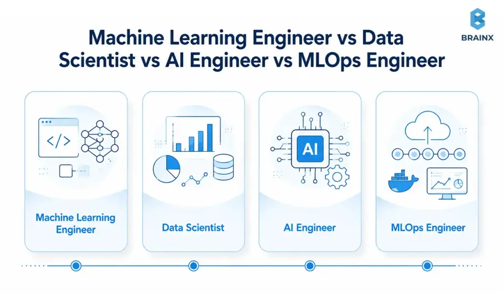 Four illustrated cards compare machine learning engineer, data scientist, AI engineer, and MLOps engineer roles.
