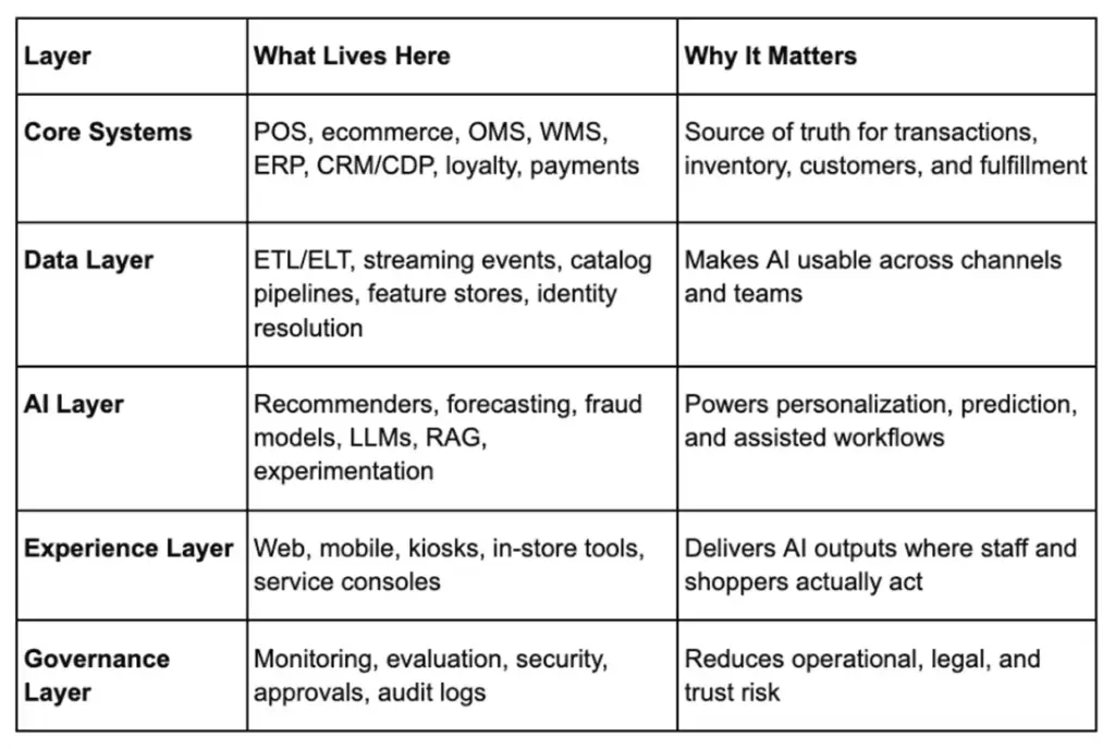 Table mapping five layers of an AI retail stack: core systems, data, AI, experiences, and governance.