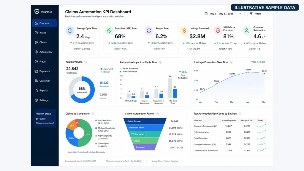 Claims automation KPI dashboard showing cycle time, touchless rate, reopen rate, leakage, and customer metrics.